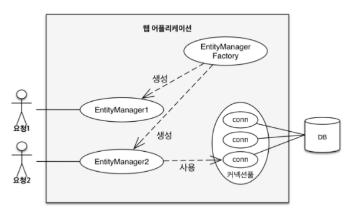 출처-https://iyoungman.github.io/jpa/EntityManagerFactory-EntityManager-PersistenceContext/