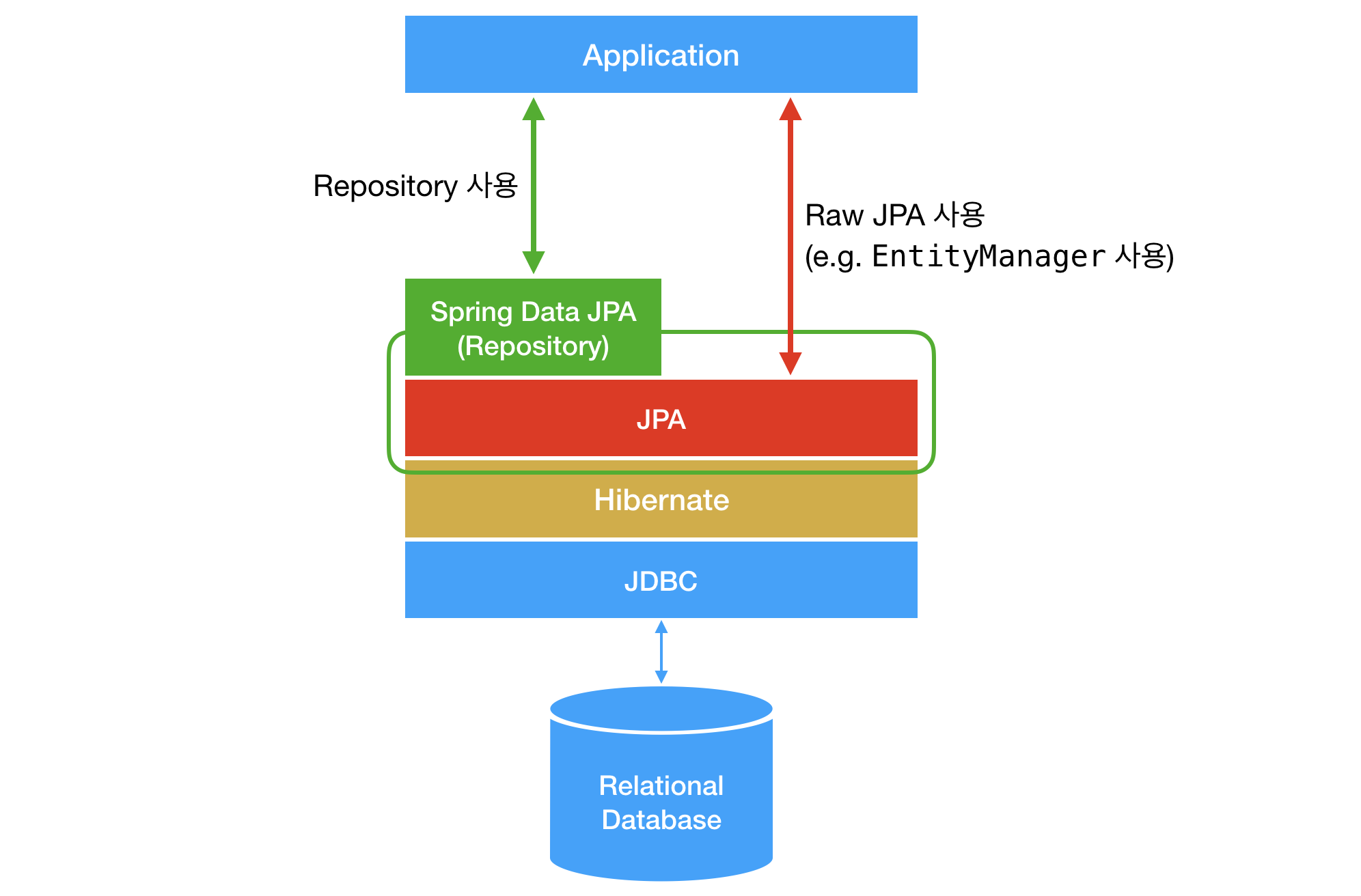 출처-https://velog.io/@murphytklee/Spring-ORM-JPA-Hibernate-JDBC-%EC%B4%9D%EC%A0%95%EB%A6%AC/