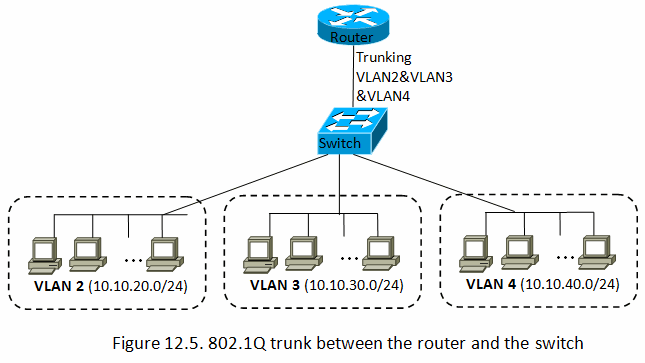 출처 - https://yoursmaddy.medium.com/vlans-segmenting-networks-for-better-performance-and-security-306d5d6b47a