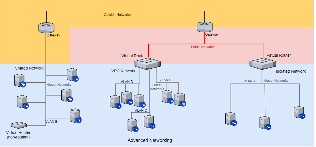 출처 - https://www.shapeblue.com/a-beginners-guide-to-cloudstack-networking/