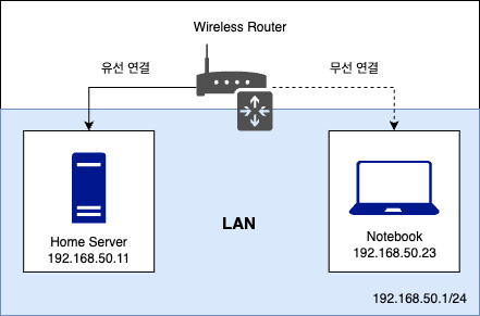 홈 서버 구성도