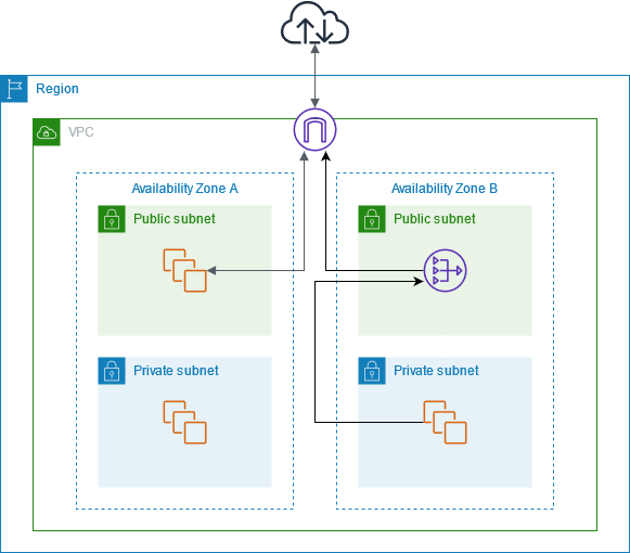 출처 - https://docs.aws.amazon.com/ko_kr/vpc/latest/userguide/nat-gateway-scenarios.html