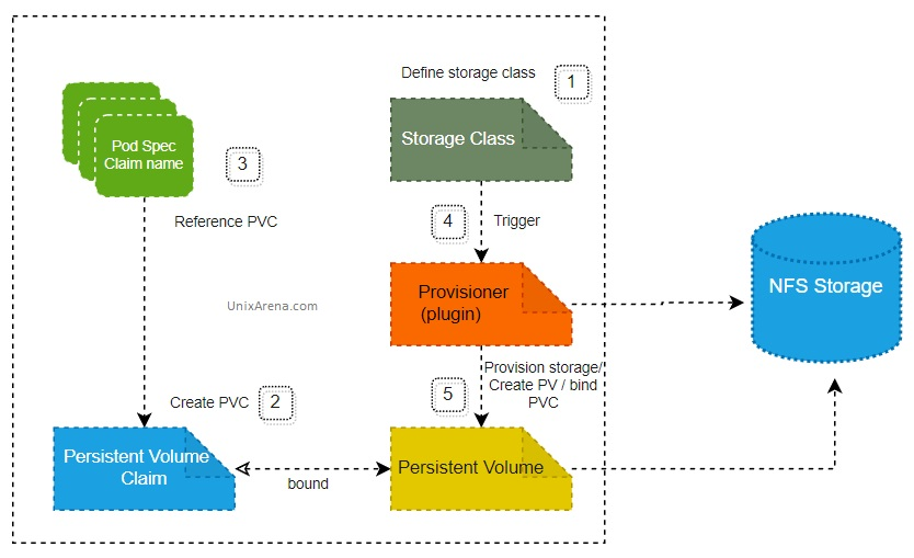 출처 - https://www.unixarena.com/2022/04/kubernetes-storage-dynamic-nfs-client-provisioner.html/