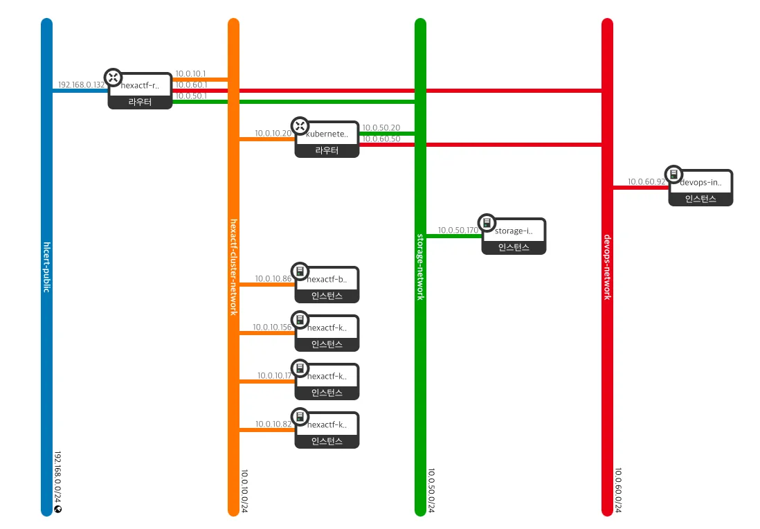 Openstack 네트워크 토폴로지