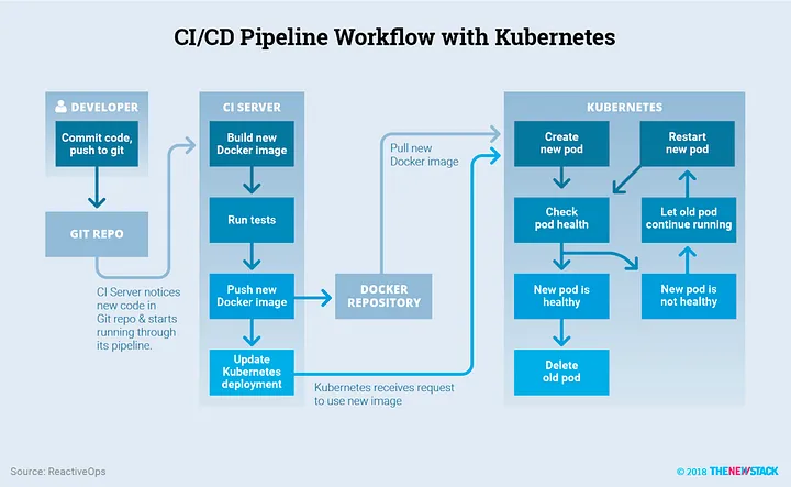 출처 - https://thenewstack.io/ci-cd-with-kubernetes-tools-and-practices/