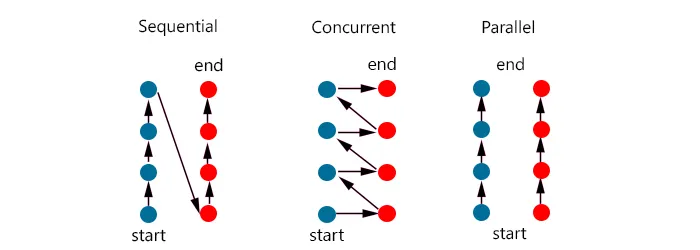 출처 - https://kwahome.medium.com/concurrency-is-not-parallelism-a5451d1cde8d