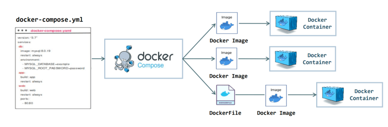 출처 - https://dev.to/arif_hossain/introduction-to-docker-compose-ddh