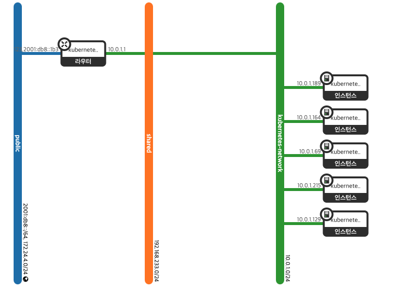 kubernetes 네트워크 토폴로지