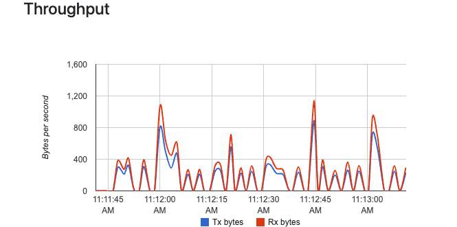 Springboot application bytes per second