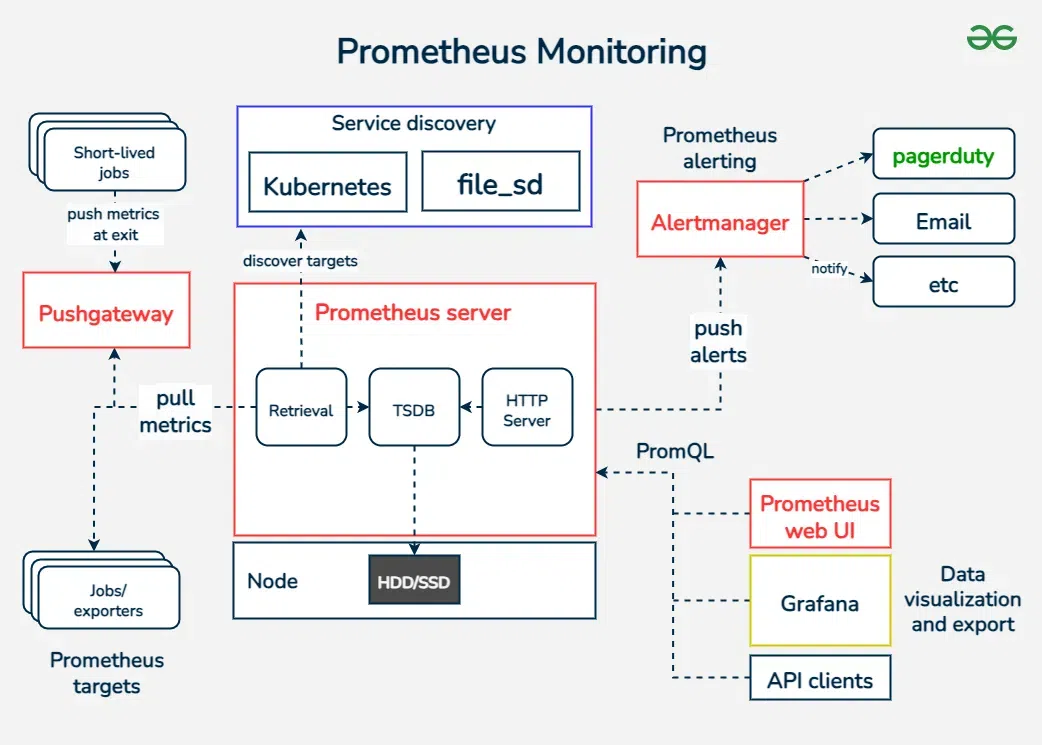 출처 - https://www.geeksforgeeks.org/prometheus-monitoring/