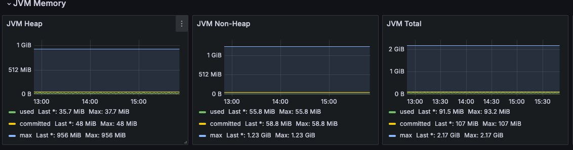 그라파나에서 확인한 JVM Memory