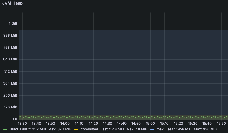 JVM Heap Memory 사용량