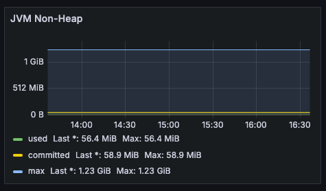 JVM Non-Heap Memory 사용량