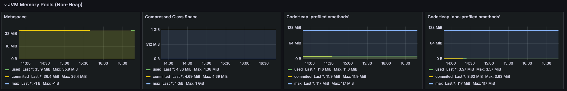 JVM Memory Pool(non-heap) 지표