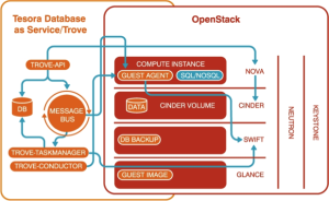 출처 - https://www.odbms.org/2016/02/10-things-you-should-know-about-openstack-trove-the-open-source-database-as-a-service/