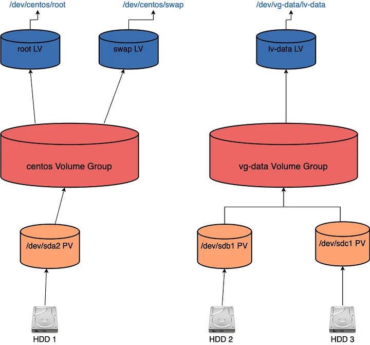 출처 - https://medium.com/@yhakimi/lvm-how-to-create-and-extend-a-logical-volume-in-linux-9744f27eacfe