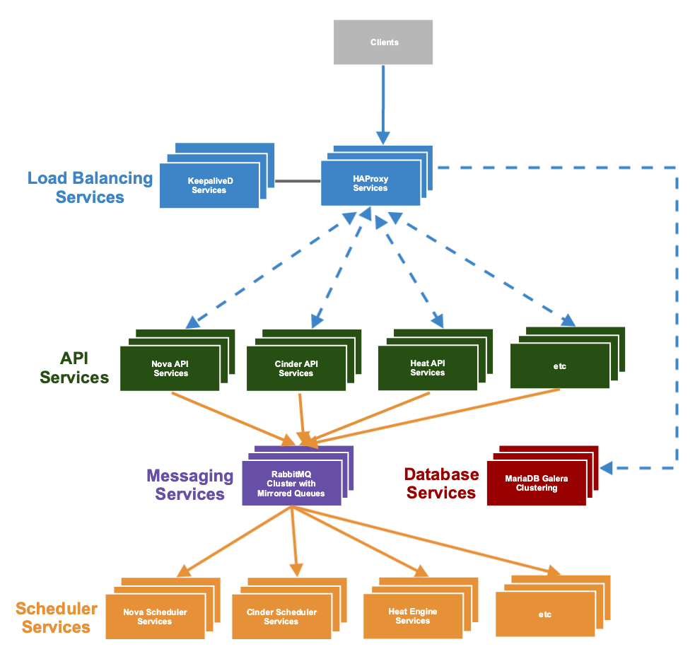 출처 - https://velog.io/@larshavin/Kolla-Ansible%EC%9D%84-%ED%99%9C%EC%9A%A9%ED%95%9C-OpenStack-%EC%84%A4%EC%B9%98-1