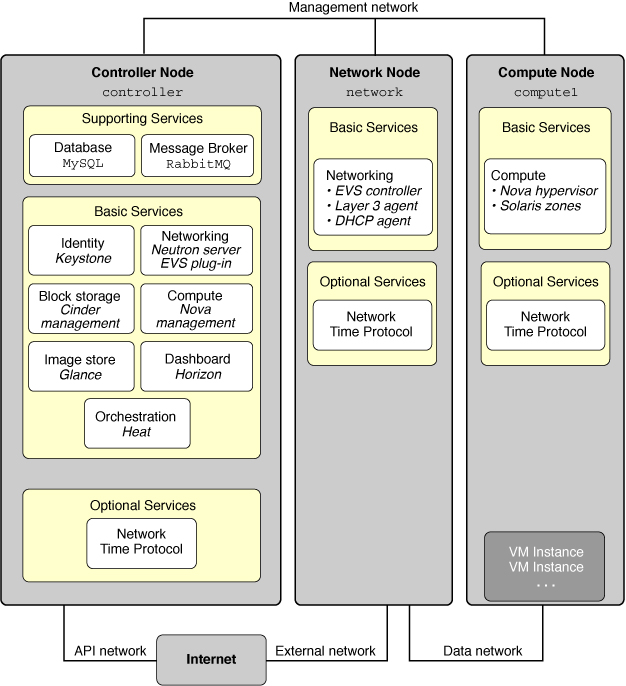 출처 - https://docs.oracle.com/cd/E36784_01/html/E54155/archover.html