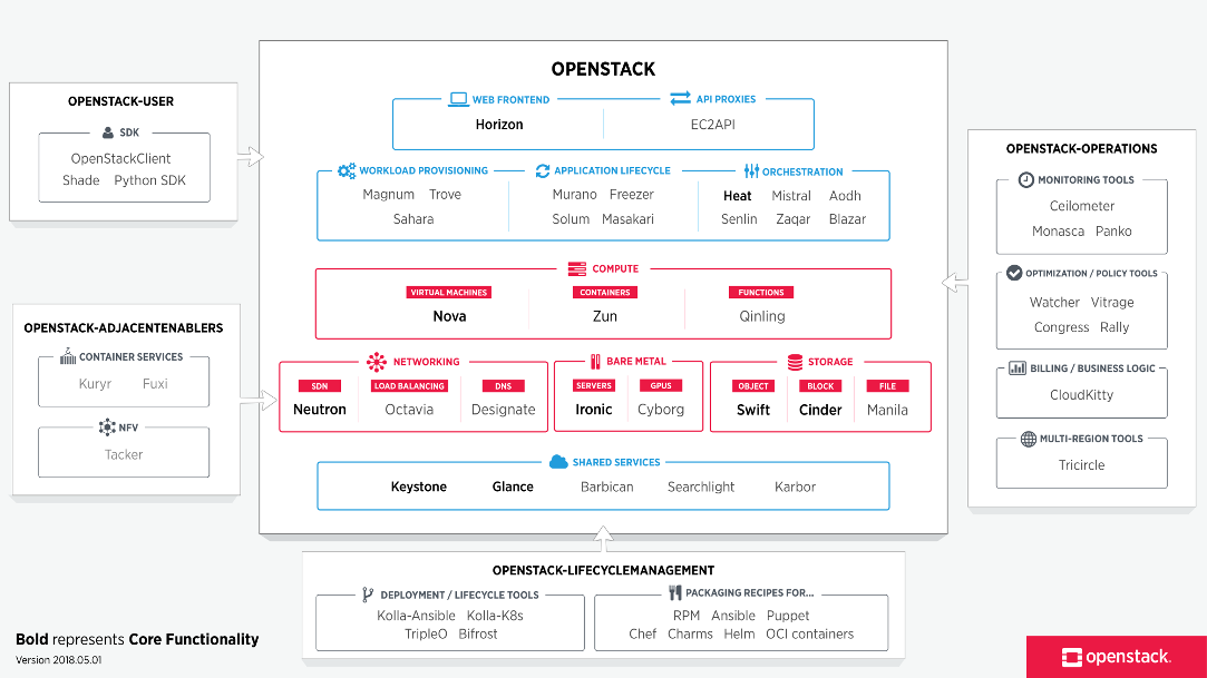 출처 - https://docs.openstack.org/contributors/ko_KR/common/introduction.html