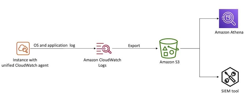 출처 - Logging strategies for security incident response | AWS Security Blog