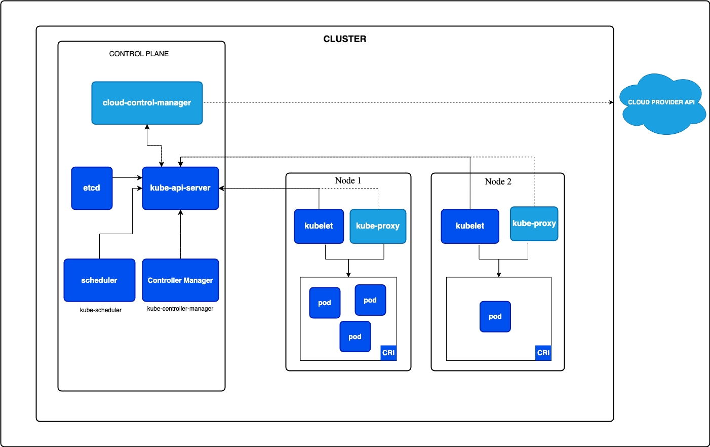 출처 - https://kubernetes.io/docs/concepts/architecture/